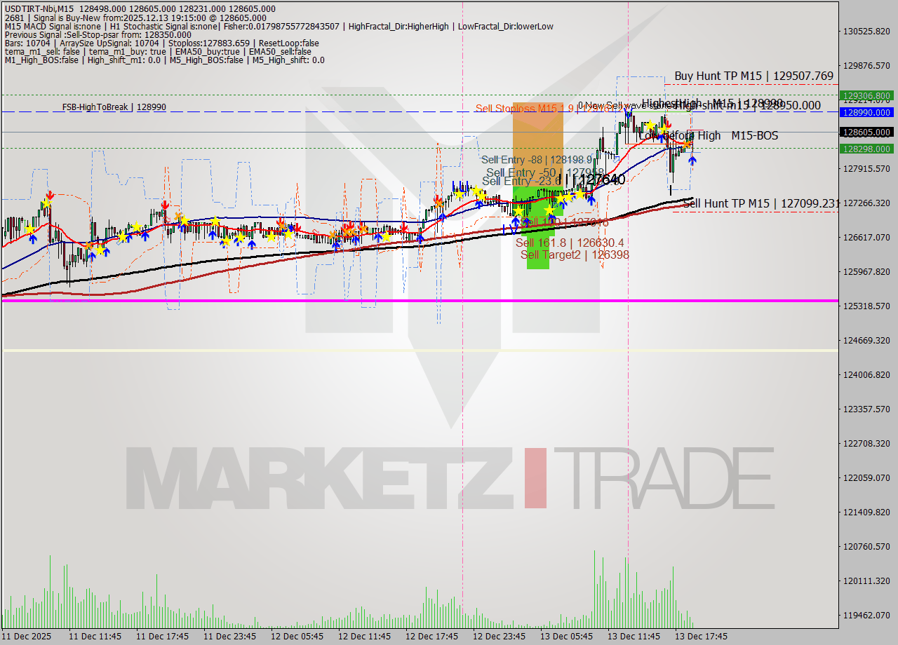 USDTIRT-Nbi M15 Analysis USDTIRT-Nbi M15 Signal