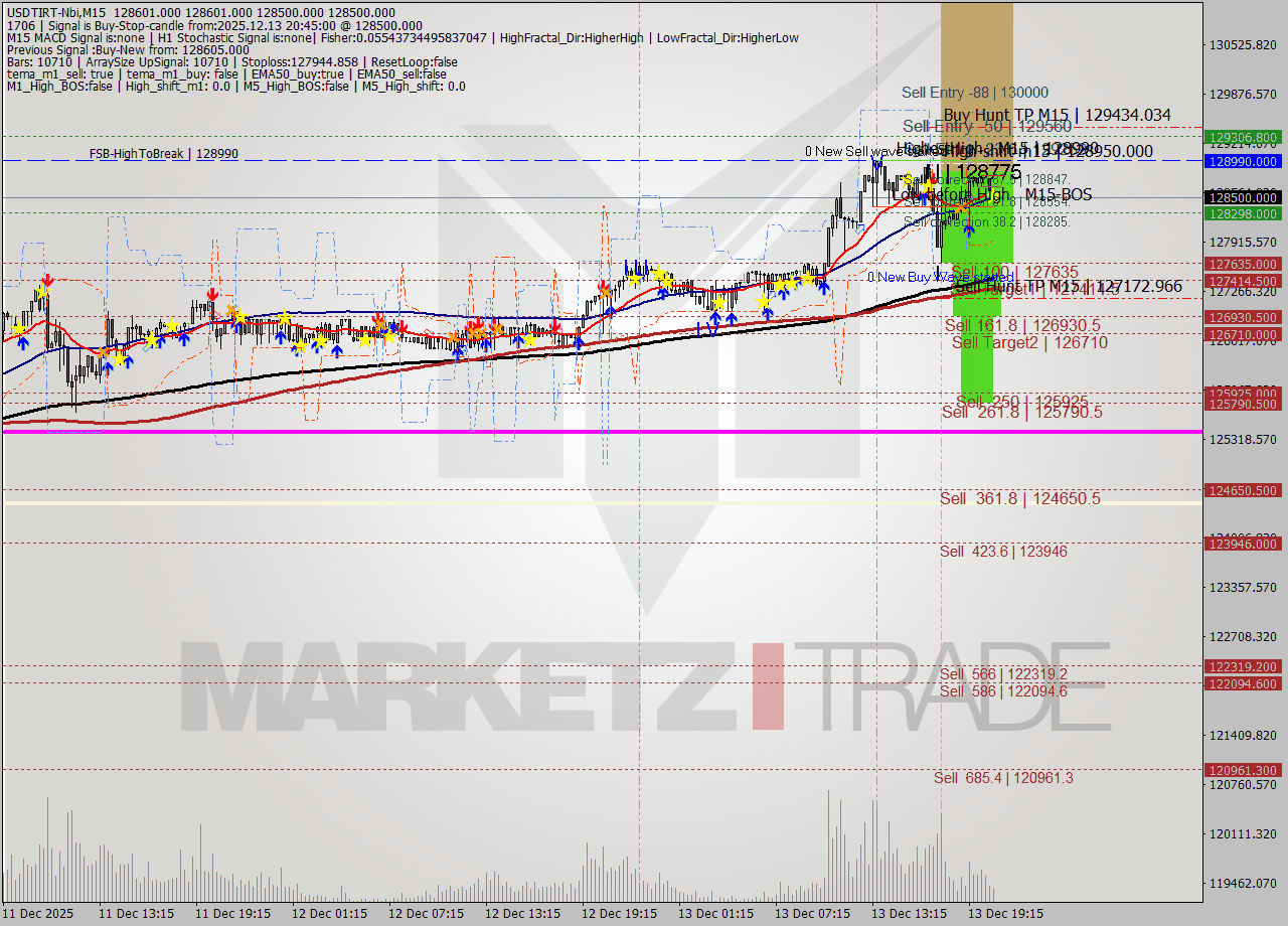 USDTIRT-Nbi M15 Analysis USDTIRT-Nbi M15 Signal