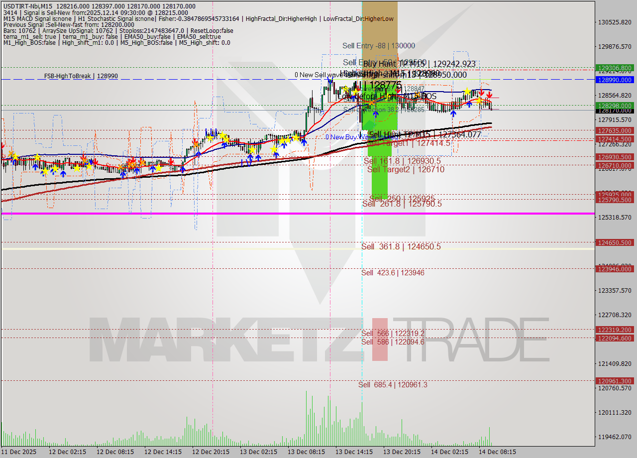 USDTIRT-Nbi M15 Analysis USDTIRT-Nbi M15 Signal
