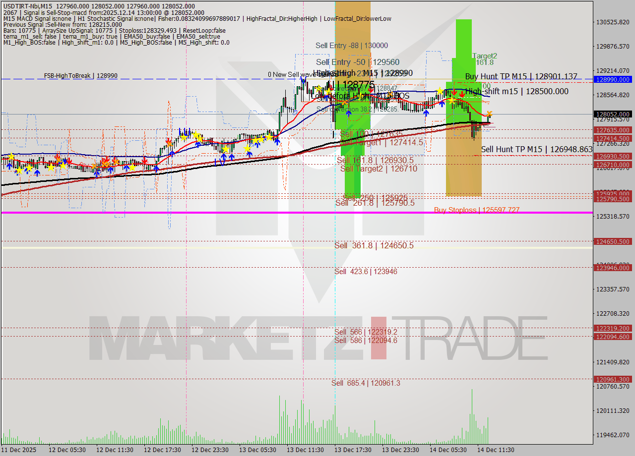 USDTIRT-Nbi M15 Analysis USDTIRT-Nbi M15 Signal