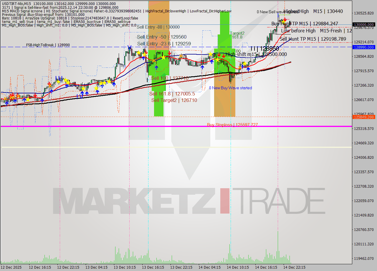 USDTIRT-Nbi M15 Analysis USDTIRT-Nbi M15 Signal