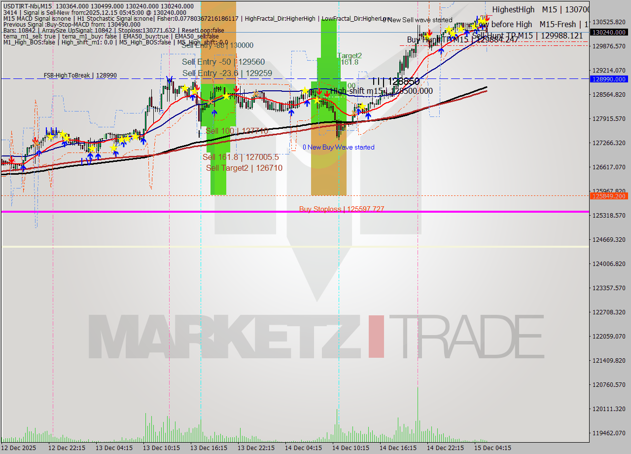 USDTIRT-Nbi M15 Analysis USDTIRT-Nbi M15 Signal