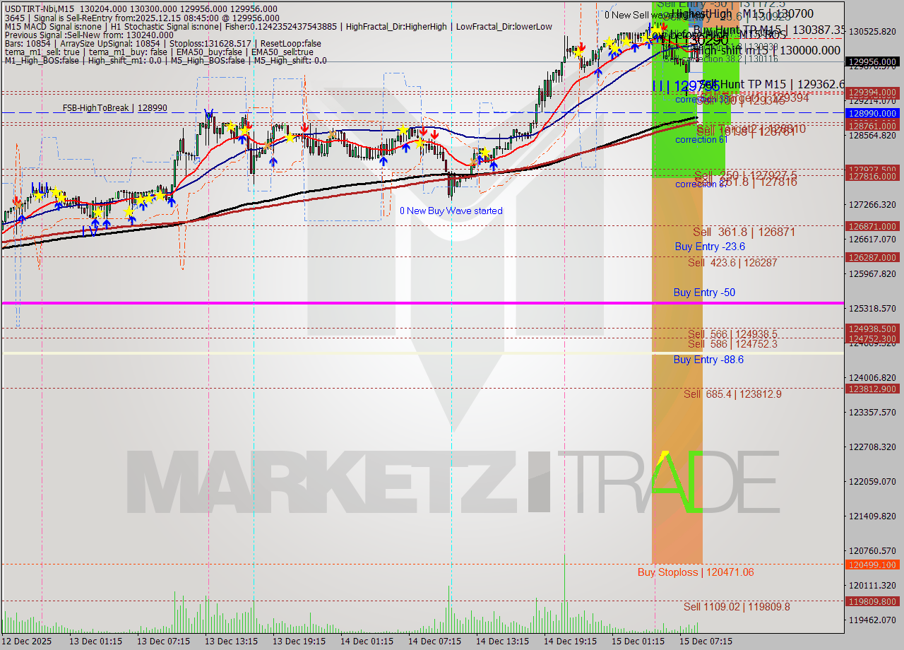 USDTIRT-Nbi M15 Analysis USDTIRT-Nbi M15 Signal