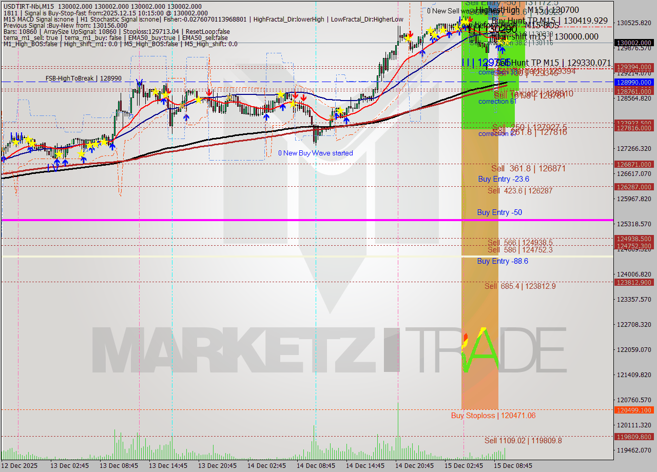 USDTIRT-Nbi M15 Analysis USDTIRT-Nbi M15 Signal