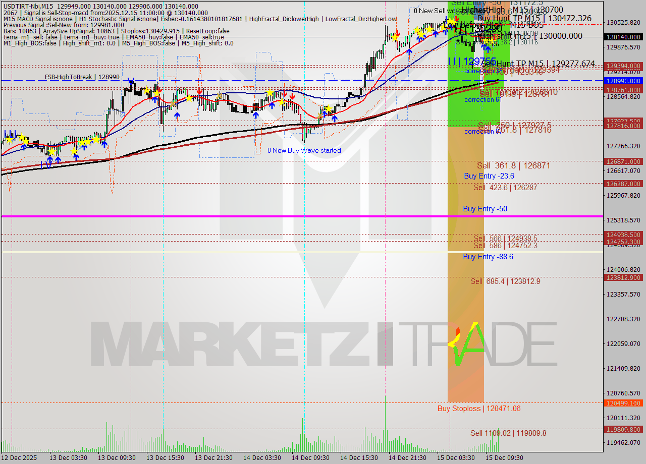 USDTIRT-Nbi M15 Analysis USDTIRT-Nbi M15 Signal