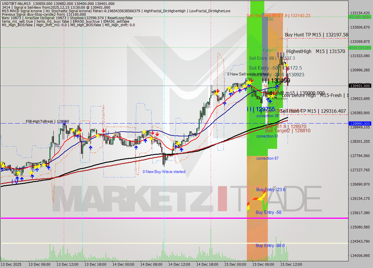 USDTIRT-Nbi M15 Analysis USDTIRT-Nbi M15 Signal