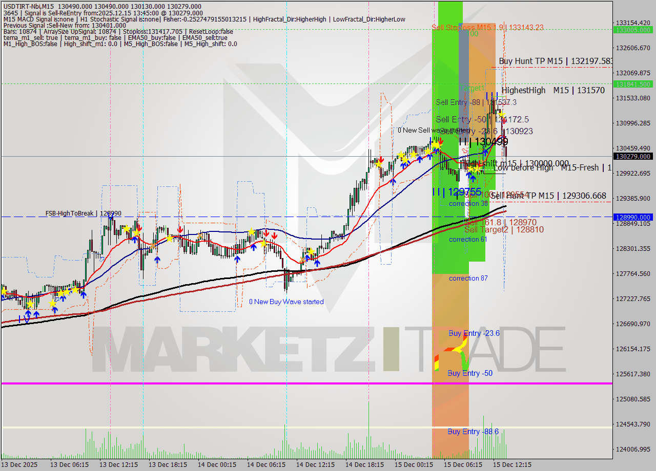 USDTIRT-Nbi M15 Analysis USDTIRT-Nbi M15 Signal