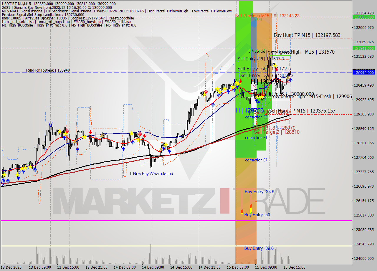 USDTIRT-Nbi M15 Analysis USDTIRT-Nbi M15 Signal