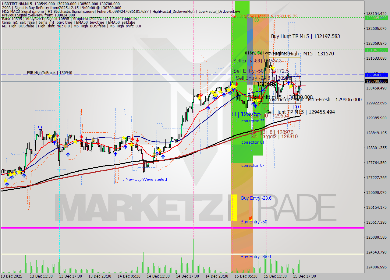 USDTIRT-Nbi M15 Analysis USDTIRT-Nbi M15 Signal