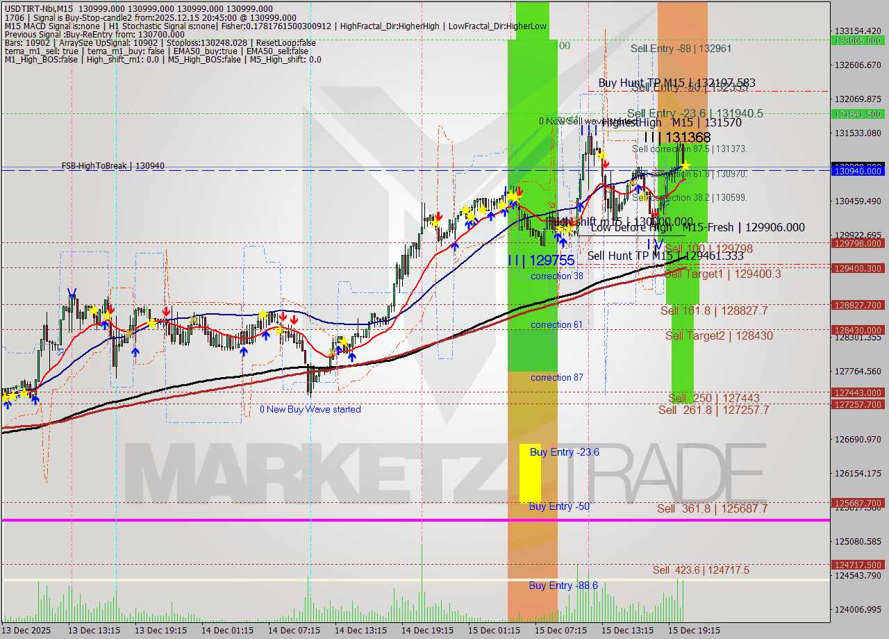 USDTIRT-Nbi M15 Signal