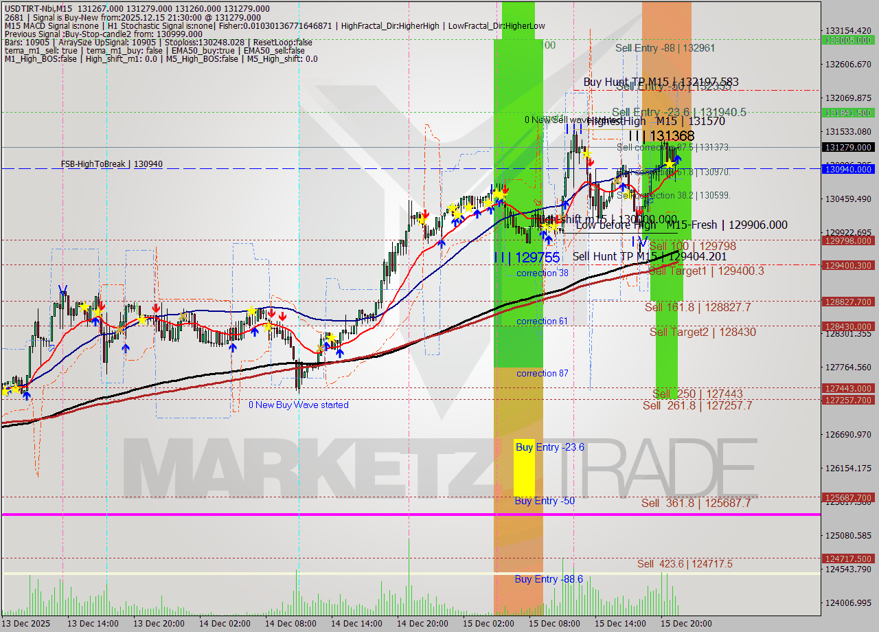 USDTIRT-Nbi M15 Analysis USDTIRT-Nbi M15 Signal