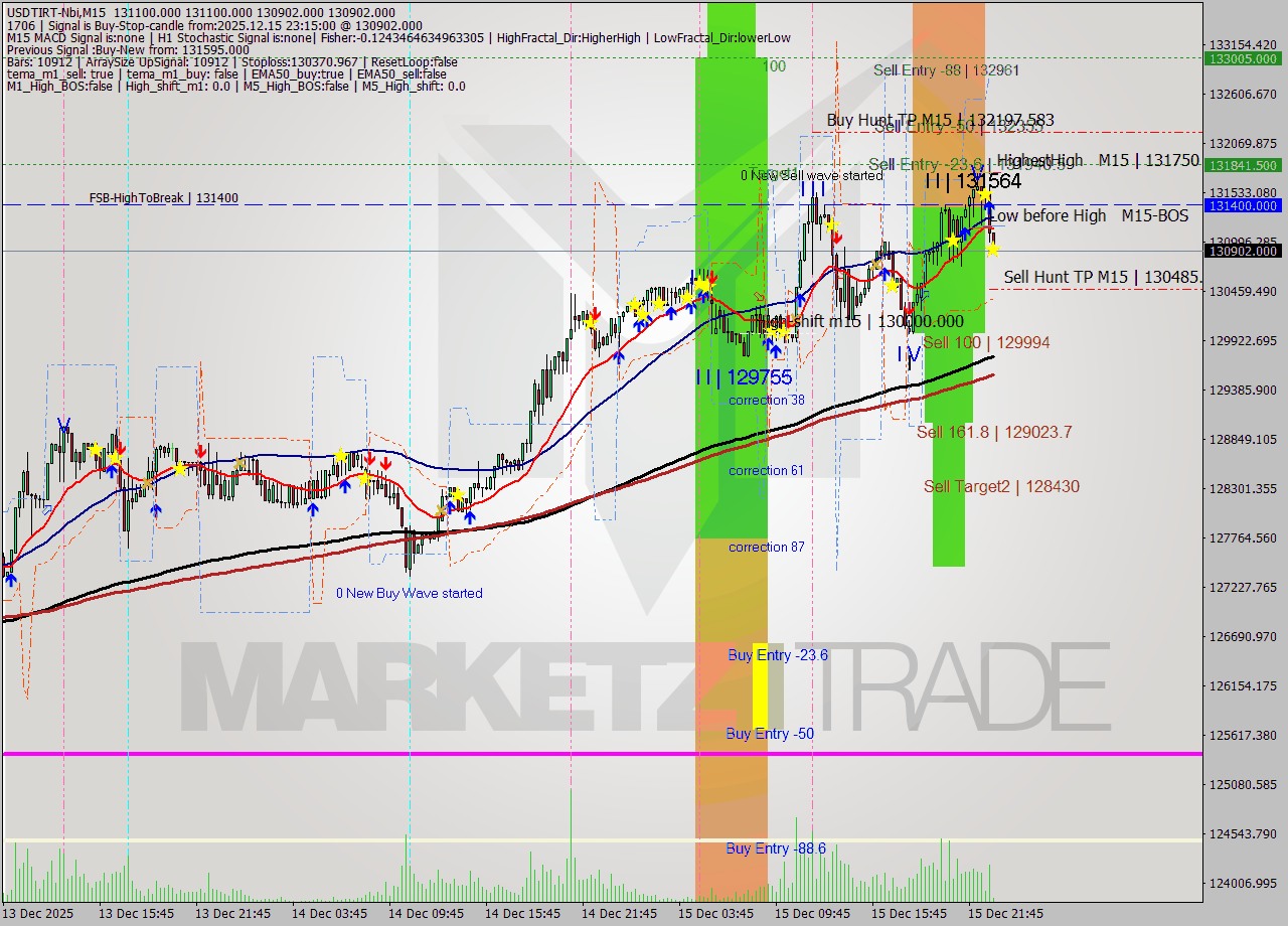 USDTIRT-Nbi M15 Signal