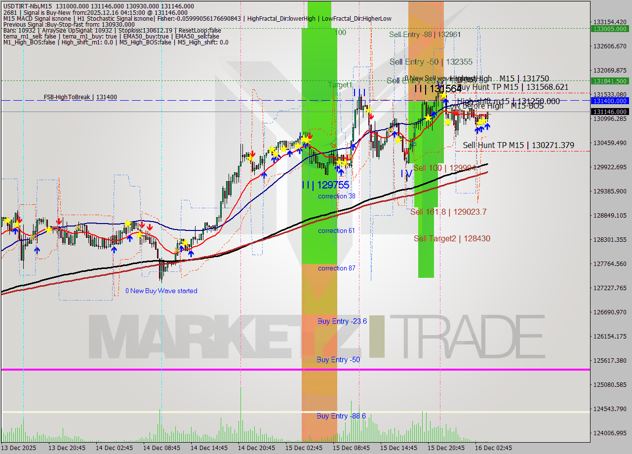 USDTIRT-Nbi M15 Analysis USDTIRT-Nbi M15 Signal