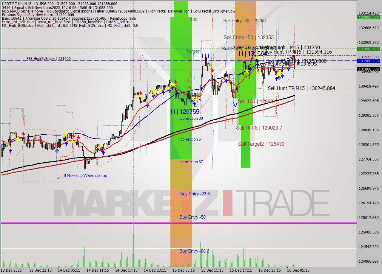 USDTIRT-Nbi M15 Analysis USDTIRT-Nbi M15 Signal