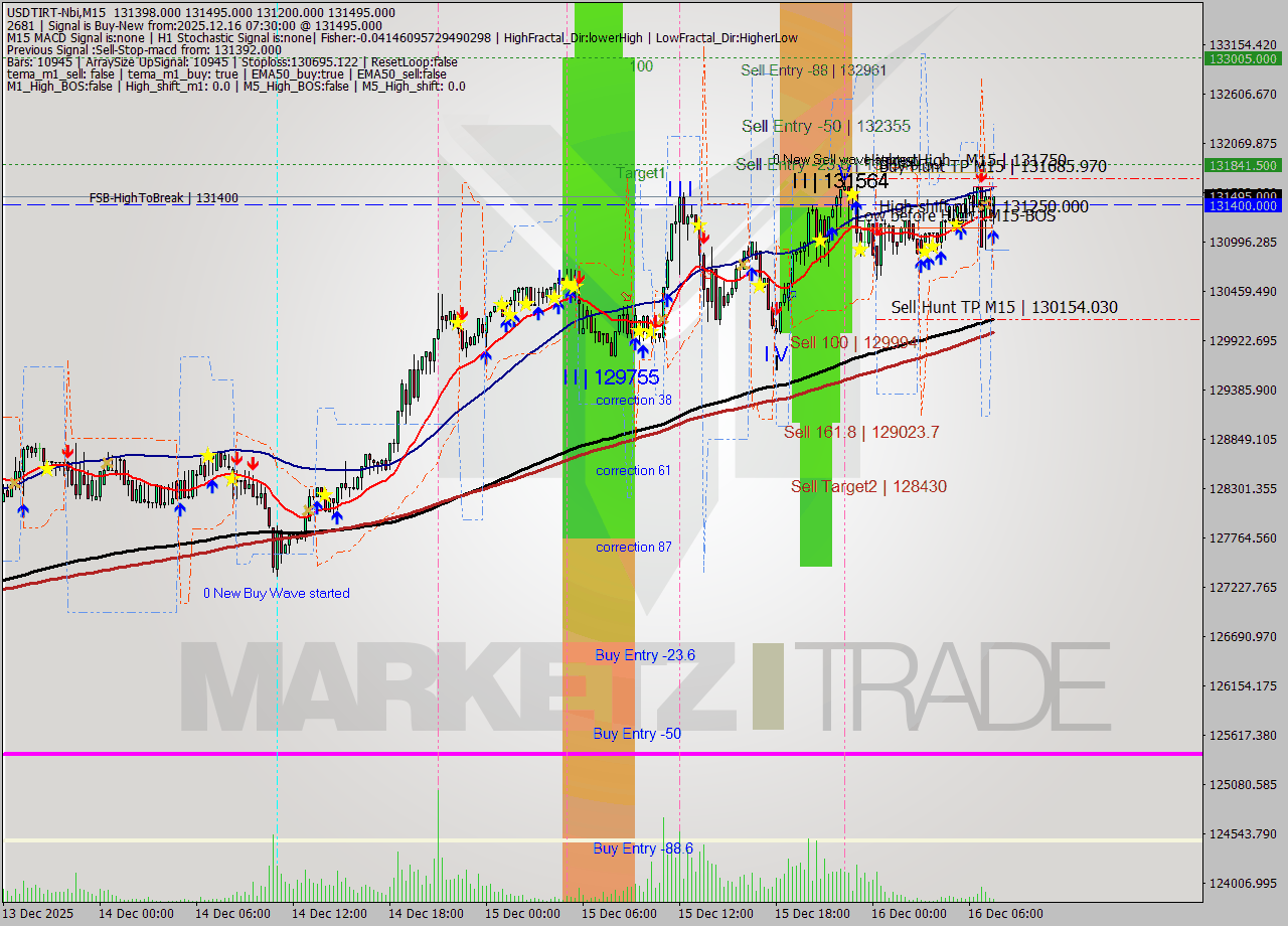 USDTIRT-Nbi M15 Signal