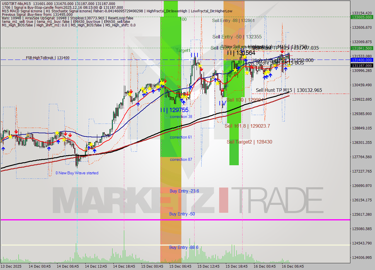 USDTIRT-Nbi M15 Analysis USDTIRT-Nbi M15 Signal