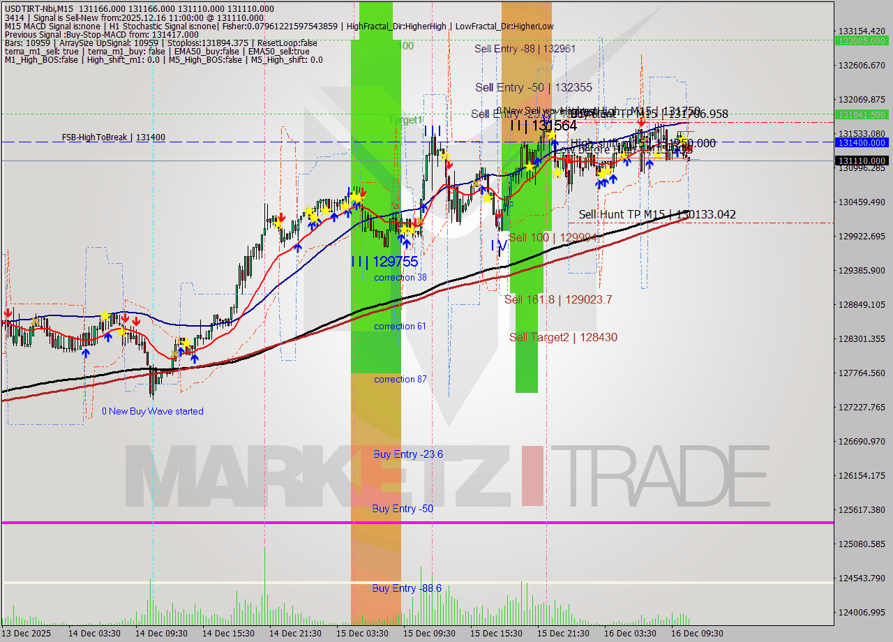 USDTIRT-Nbi M15 Analysis USDTIRT-Nbi M15 Signal