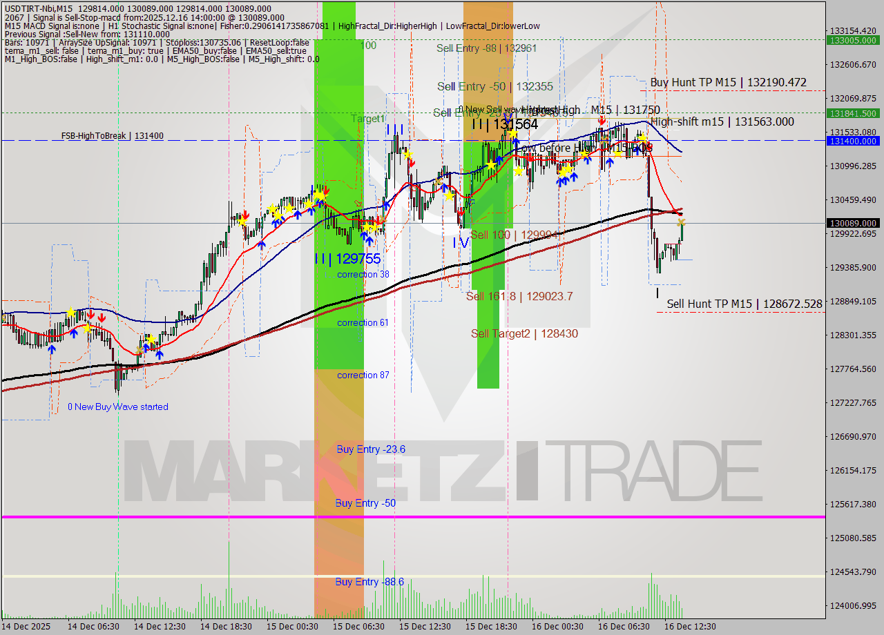 USDTIRT-Nbi M15 Analysis USDTIRT-Nbi M15 Signal