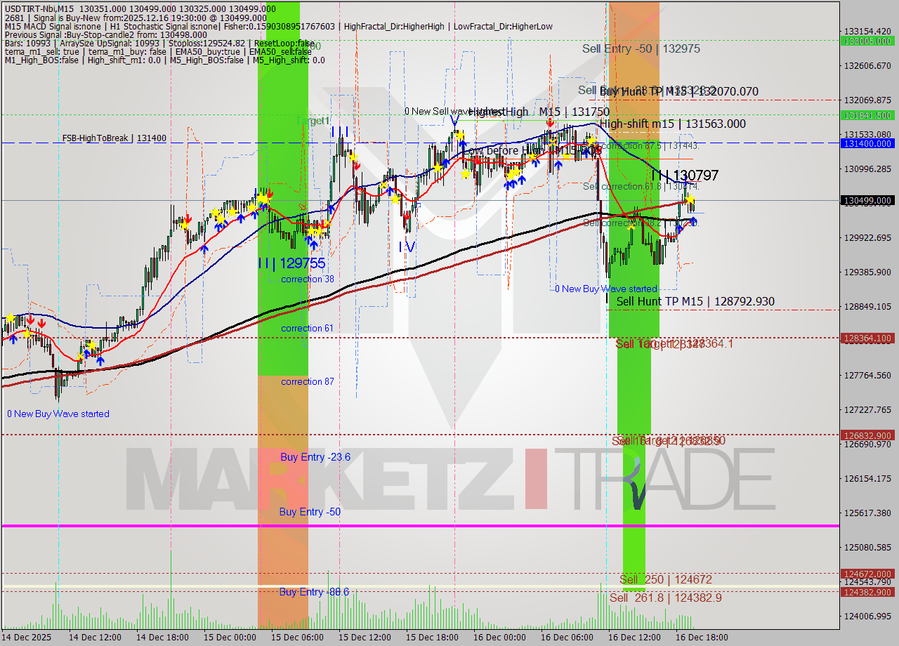 USDTIRT-Nbi M15 Analysis USDTIRT-Nbi M15 Signal