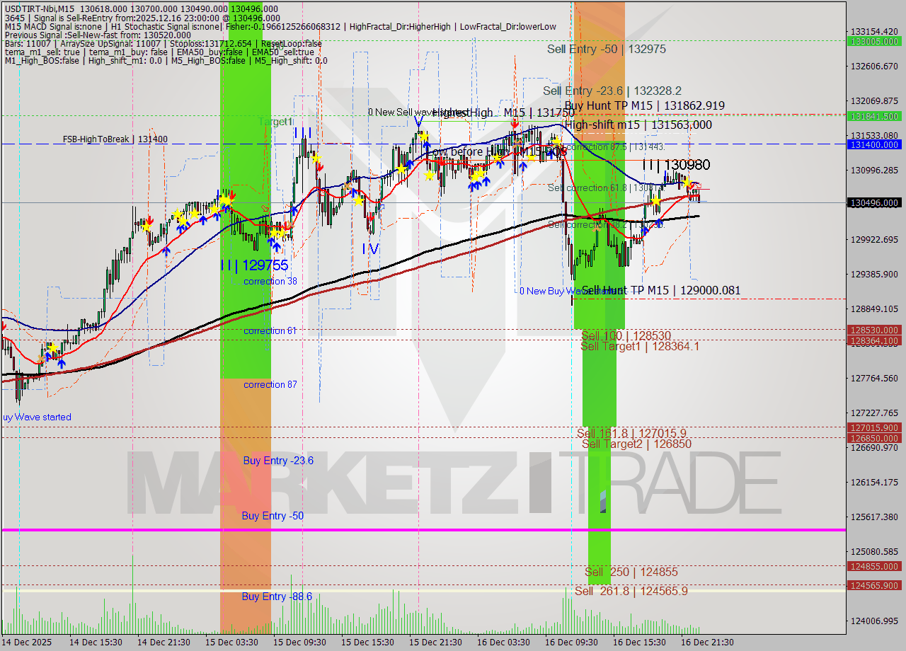 USDTIRT-Nbi M15 Analysis USDTIRT-Nbi M15 Signal