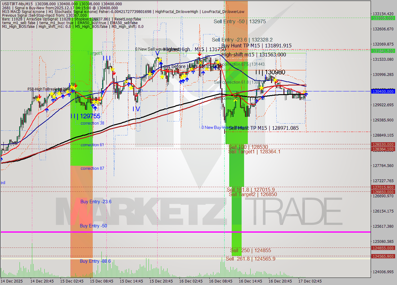 USDTIRT-Nbi M15 Analysis USDTIRT-Nbi M15 Signal