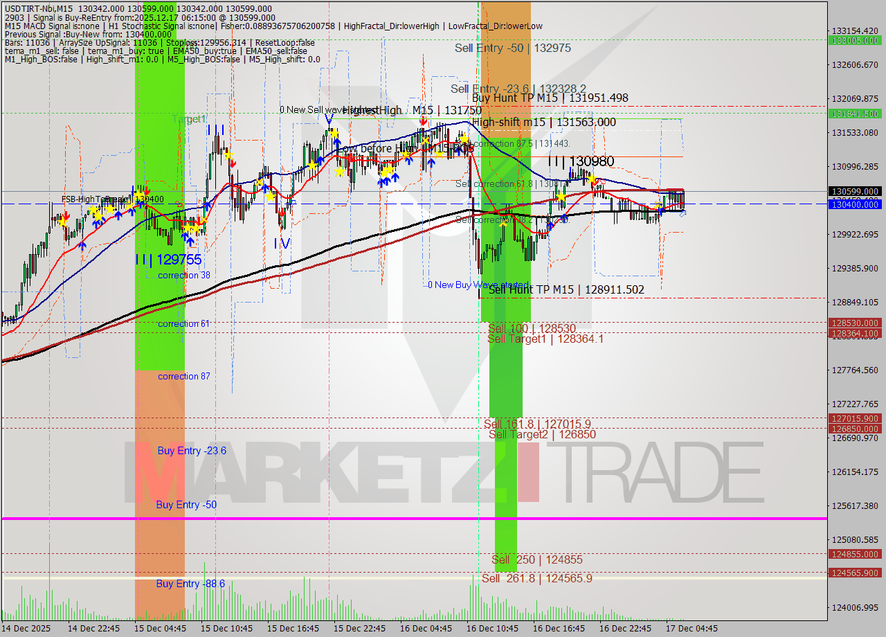 USDTIRT-Nbi M15 Analysis USDTIRT-Nbi M15 Signal