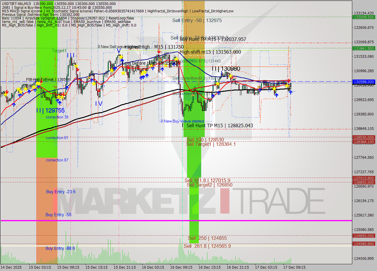 USDTIRT-Nbi M15 Analysis USDTIRT-Nbi M15 Signal