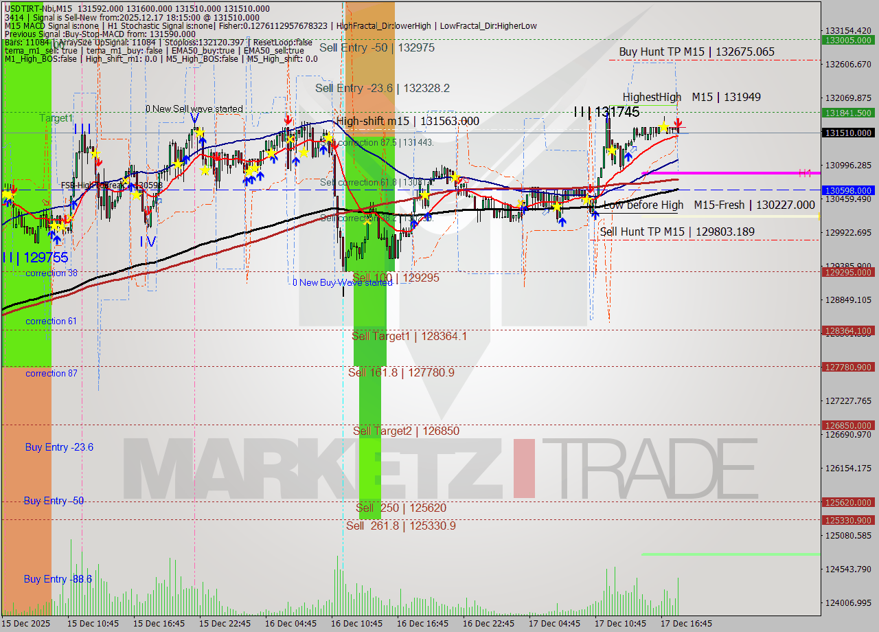 USDTIRT-Nbi M15 Analysis USDTIRT-Nbi M15 Signal