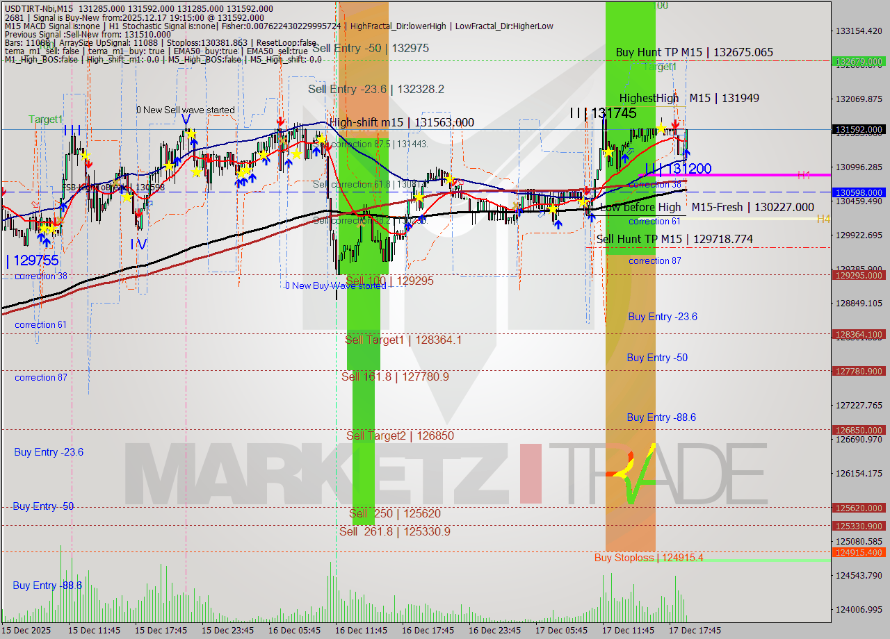 USDTIRT-Nbi M15 Analysis USDTIRT-Nbi M15 Signal