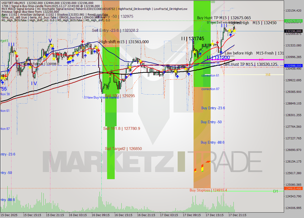 USDTIRT-Nbi M15 Signal