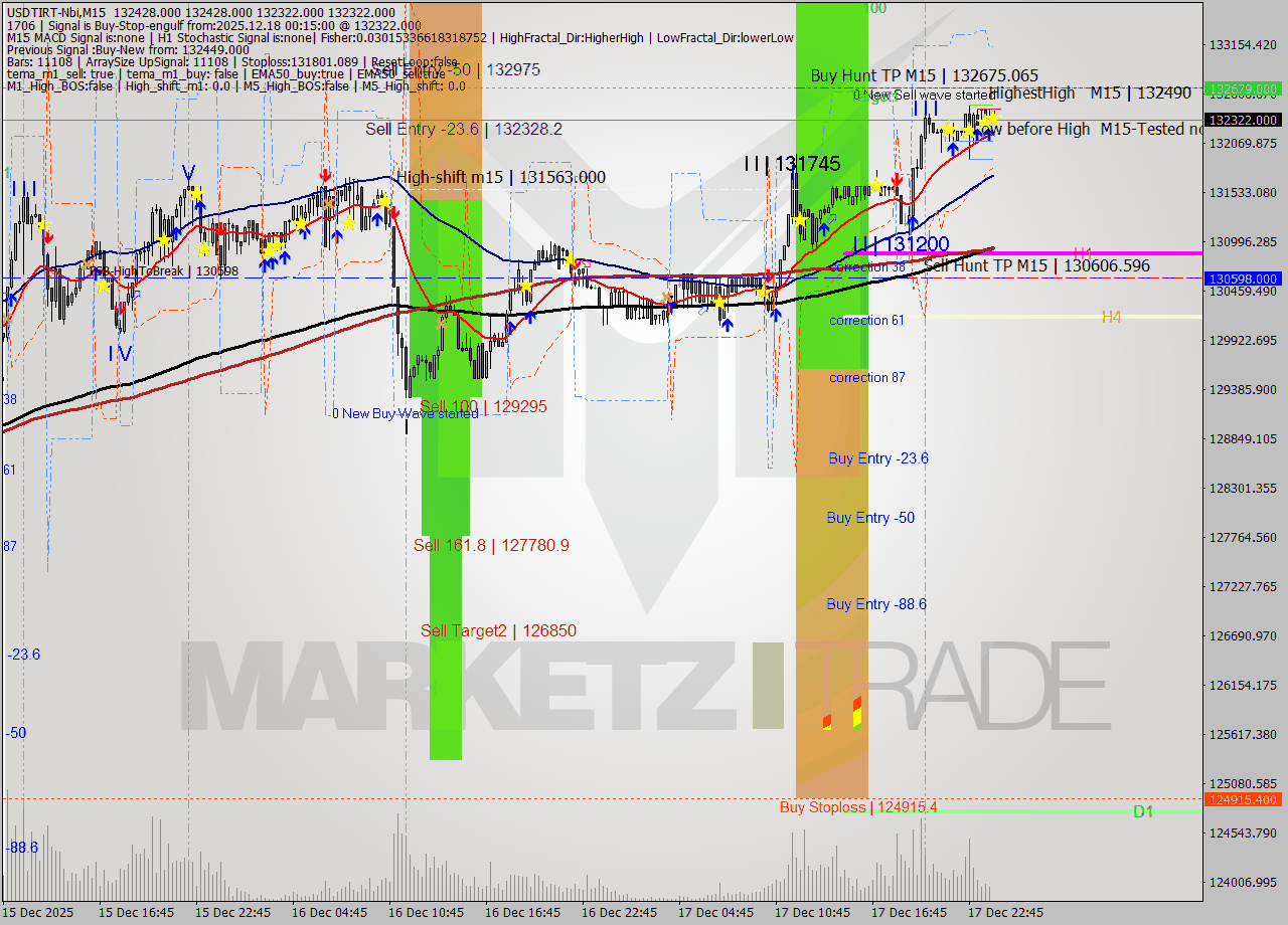 USDTIRT-Nbi M15 Analysis USDTIRT-Nbi M15 Signal