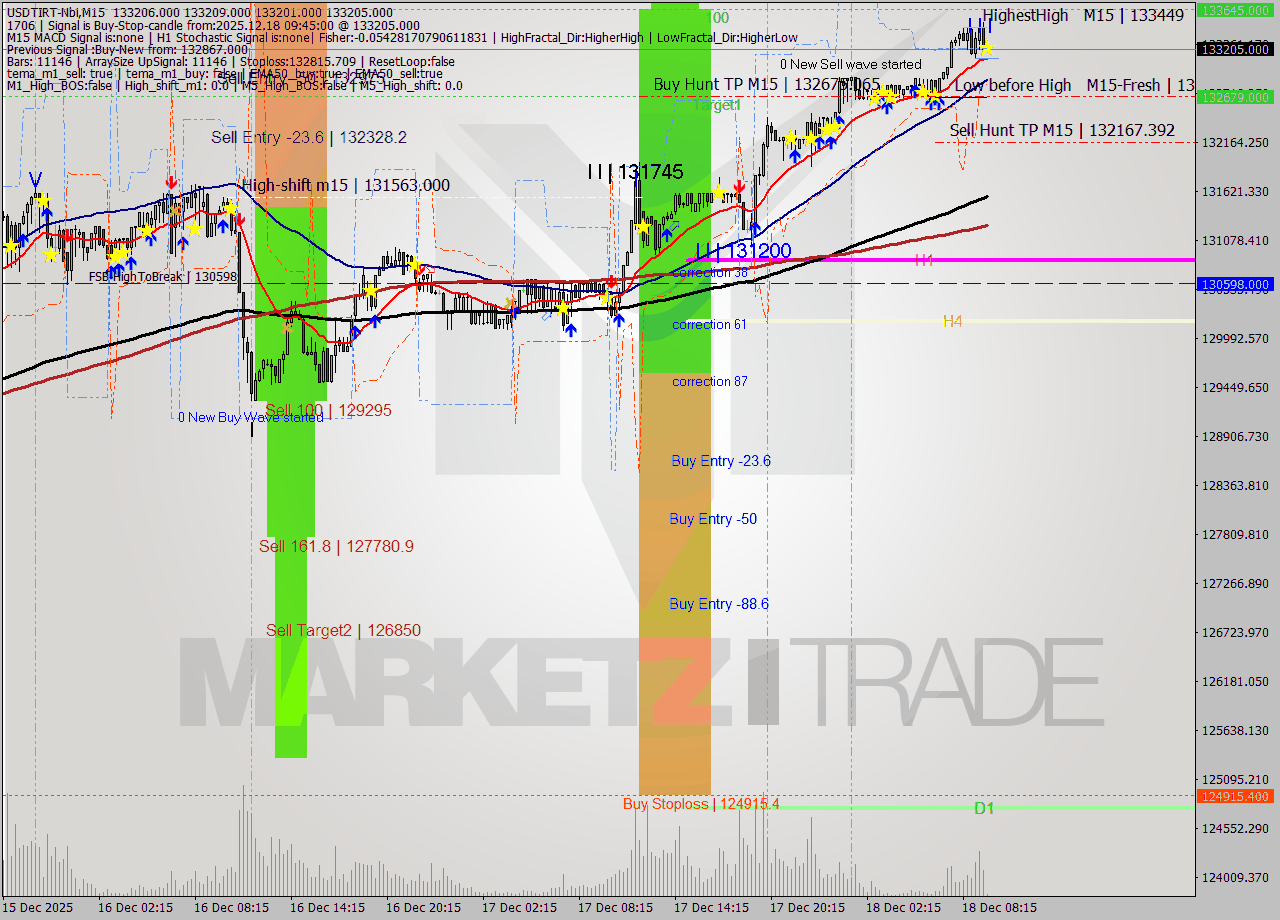 USDTIRT-Nbi M15 Analysis USDTIRT-Nbi M15 Signal