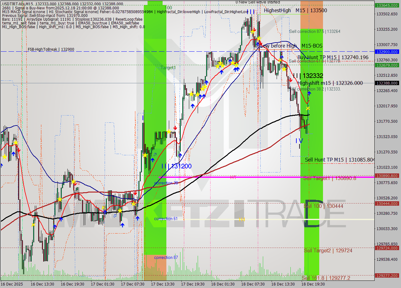 USDTIRT-Nbi M15 Signal