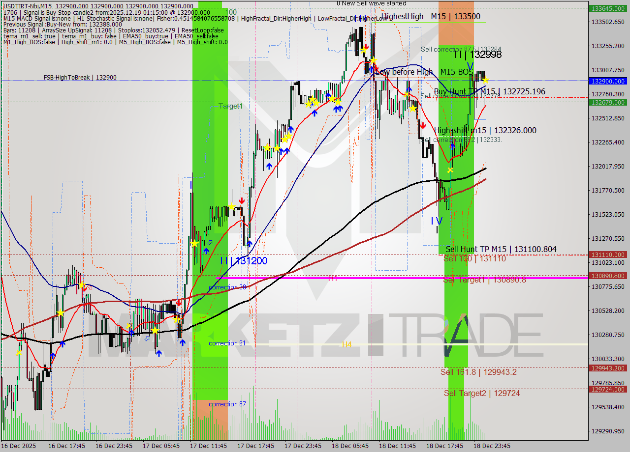 USDTIRT-Nbi M15 Signal