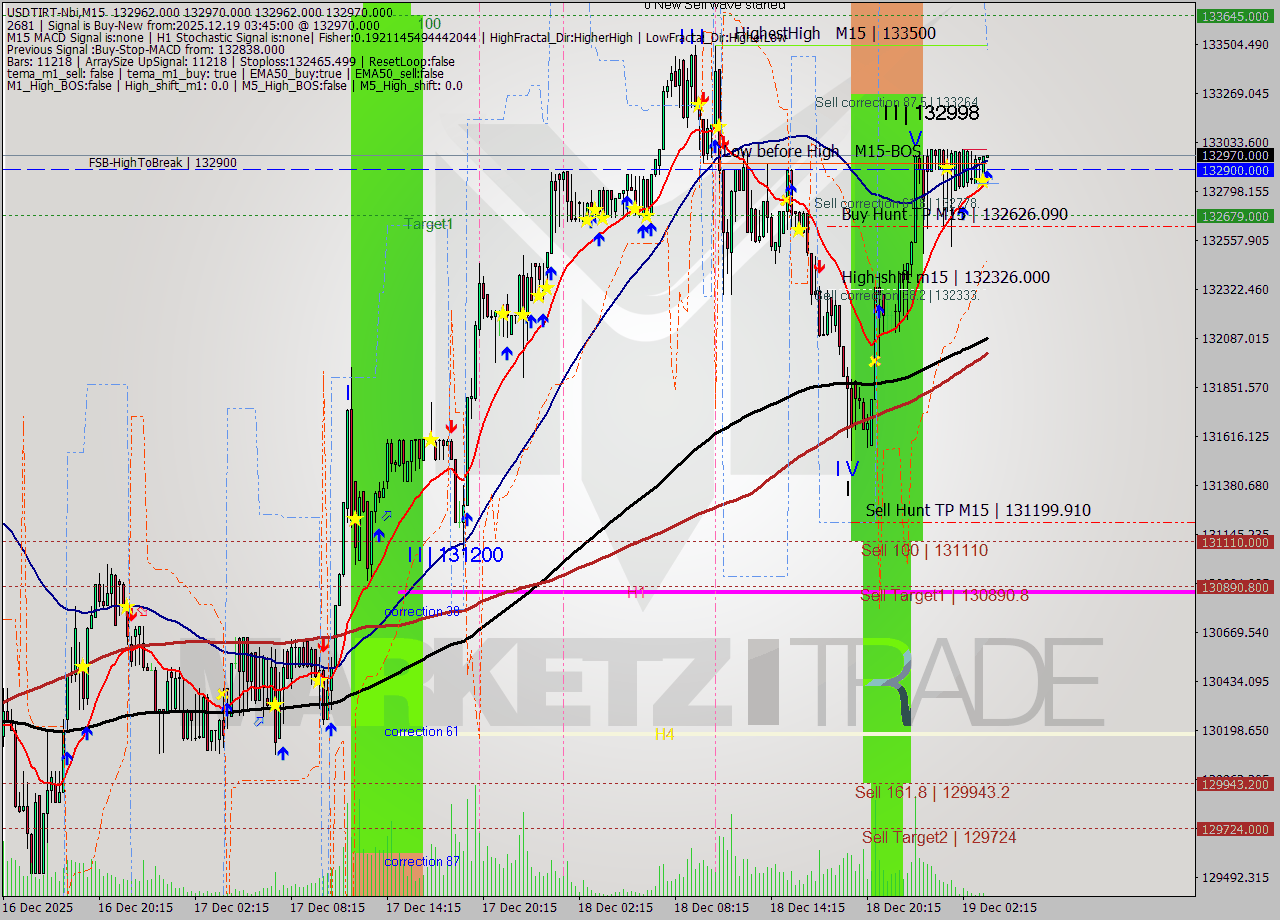USDTIRT-Nbi M15 Analysis USDTIRT-Nbi M15 Signal