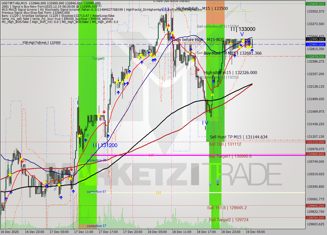 USDTIRT-Nbi M15 Analysis USDTIRT-Nbi M15 Signal