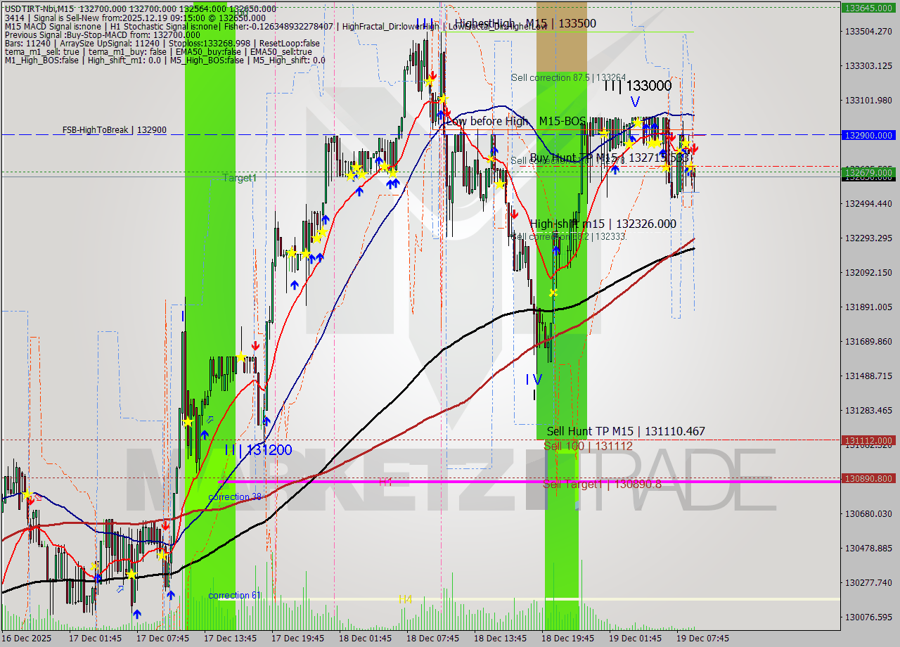 USDTIRT-Nbi M15 Signal