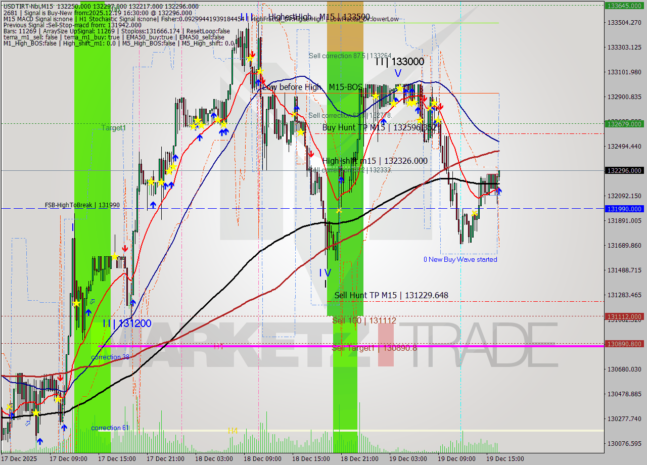 USDTIRT-Nbi M15 Signal