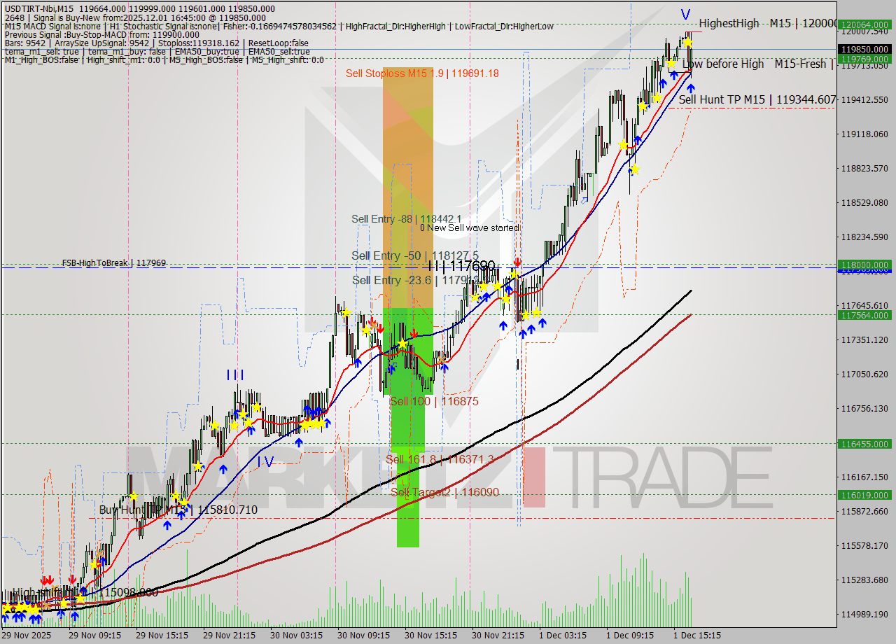USDTIRT-Nbi M15 Signal