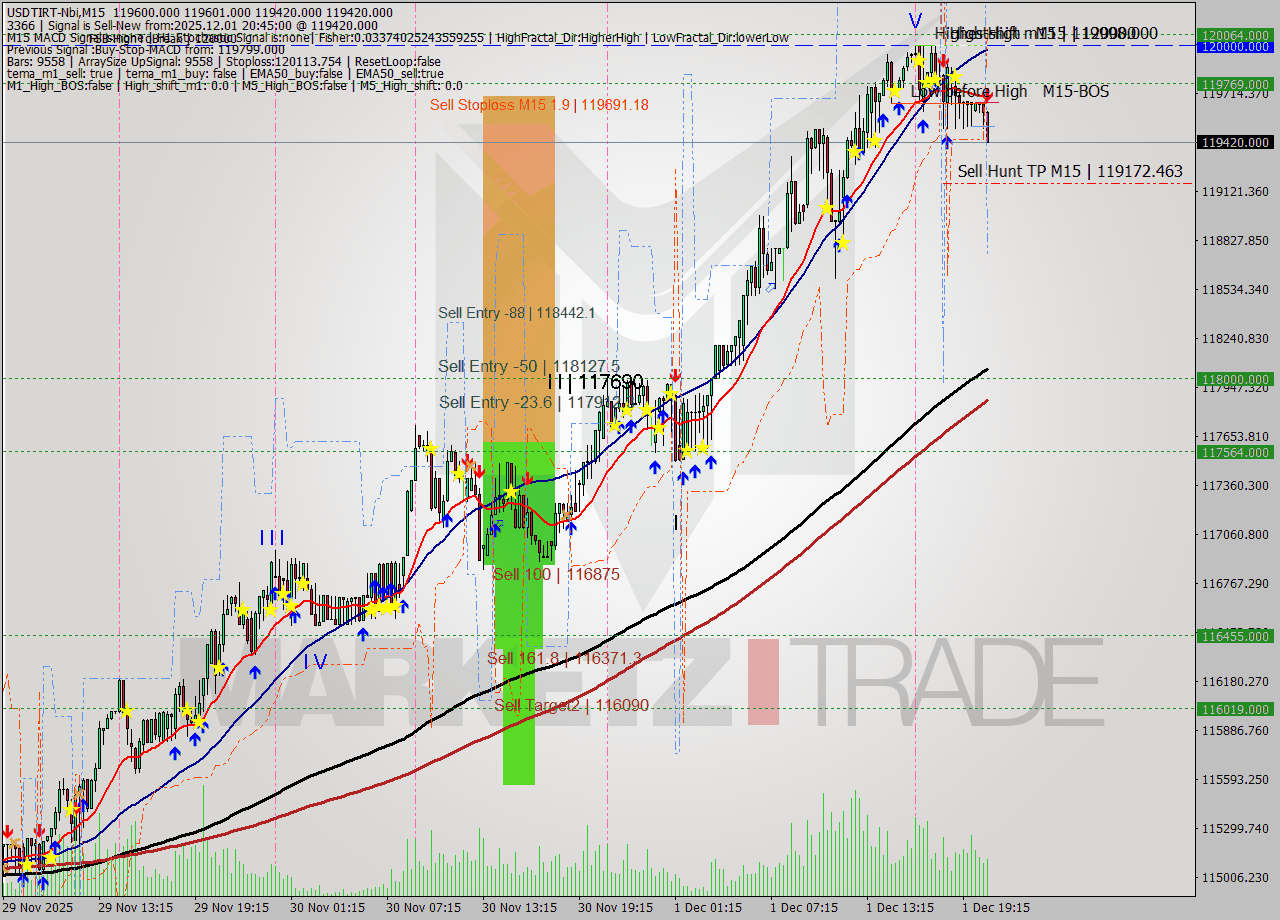 USDTIRT-Nbi M15 Signal