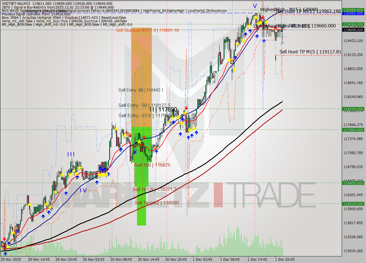 USDTIRT-Nbi M15 Signal