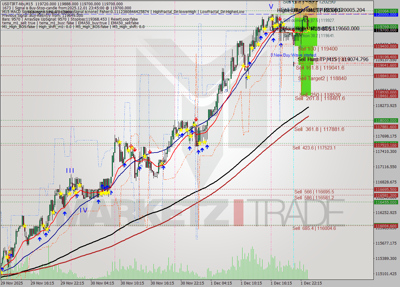 USDTIRT-Nbi M15 Analysis USDTIRT-Nbi M15 Signal