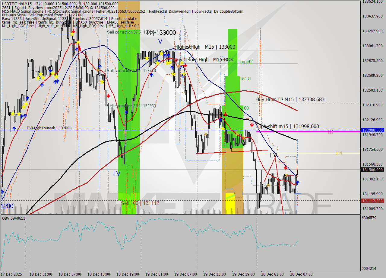 USDTIRT-Nbi M15 Signal