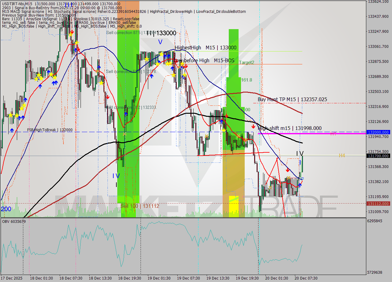 USDTIRT-Nbi M15 Signal