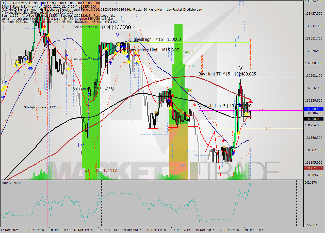 USDTIRT-Nbi M15 Signal