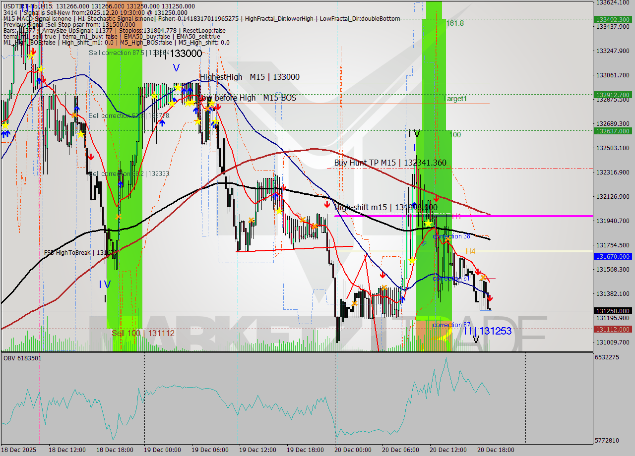 USDTIRT-Nbi M15 Signal