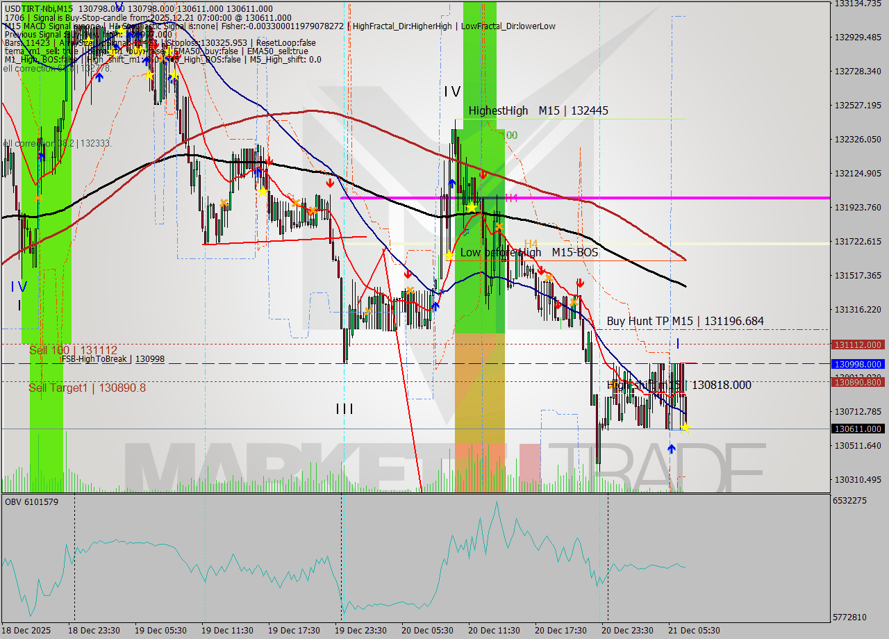 USDTIRT-Nbi M15 Signal