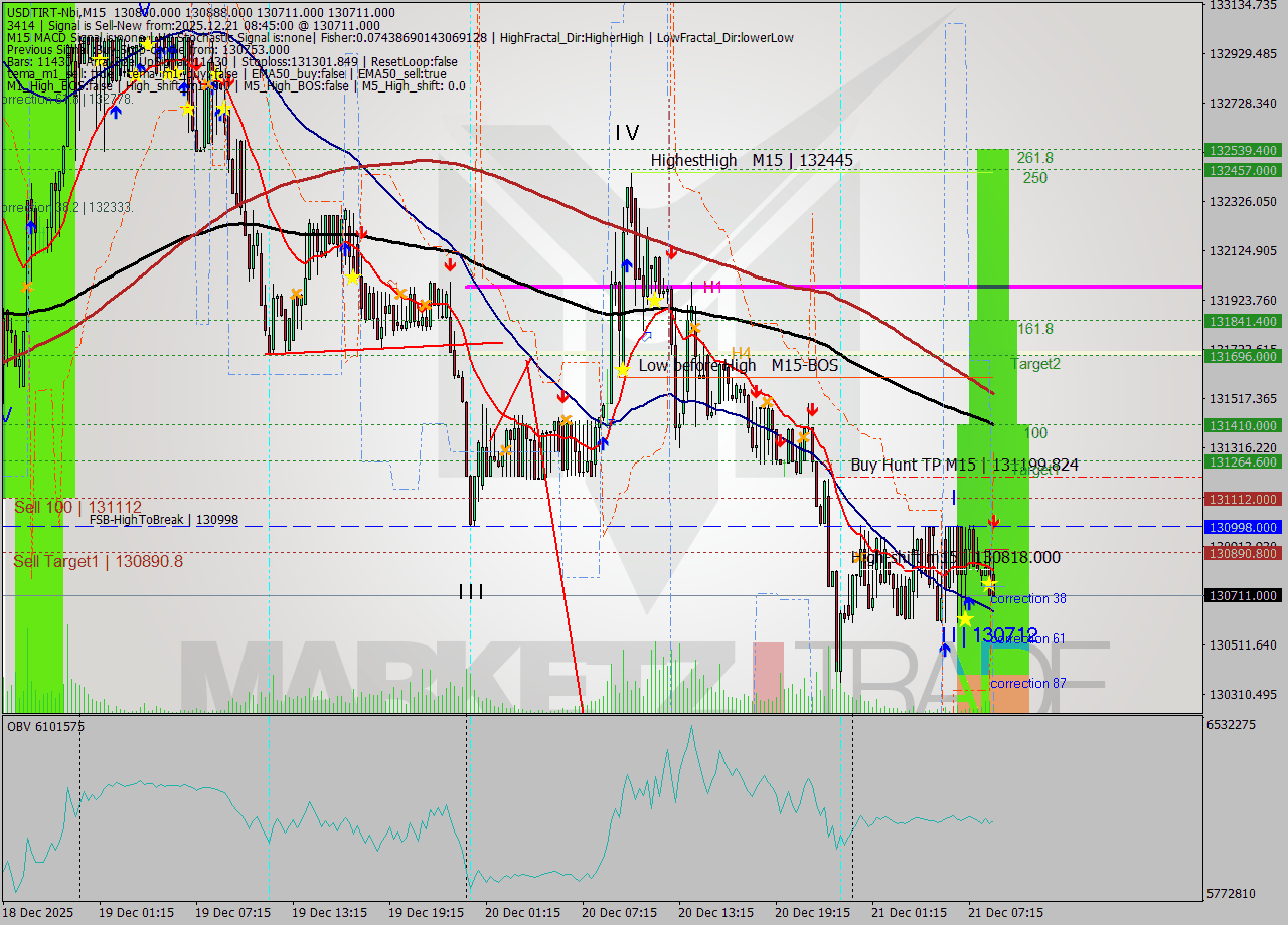 USDTIRT-Nbi M15 Signal