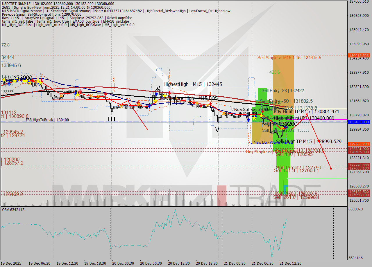 USDTIRT-Nbi M15 Signal