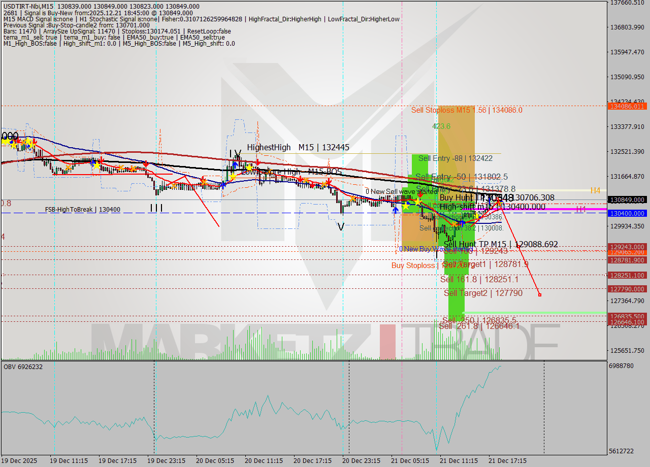 USDTIRT-Nbi M15 Signal
